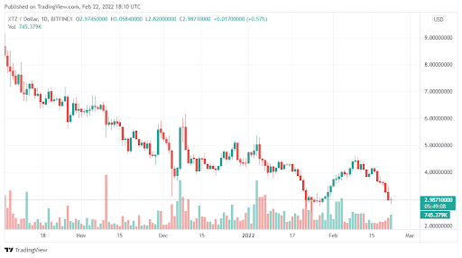 Xtz Grafik Tezos Grafik